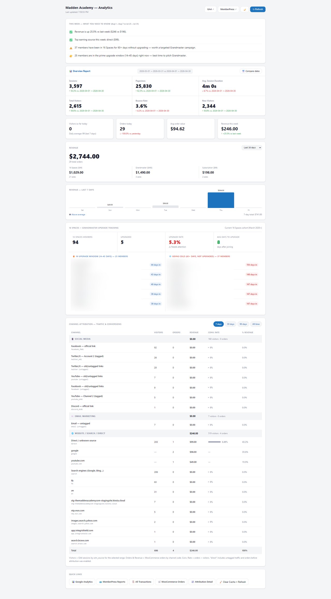 Full-funnel analytics command center — GA4, MemberPress and WooCommerce unified into one live view (member names and emails redacted)